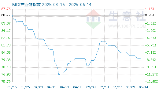 个人炒股配资 6月17日MDI产业链情报